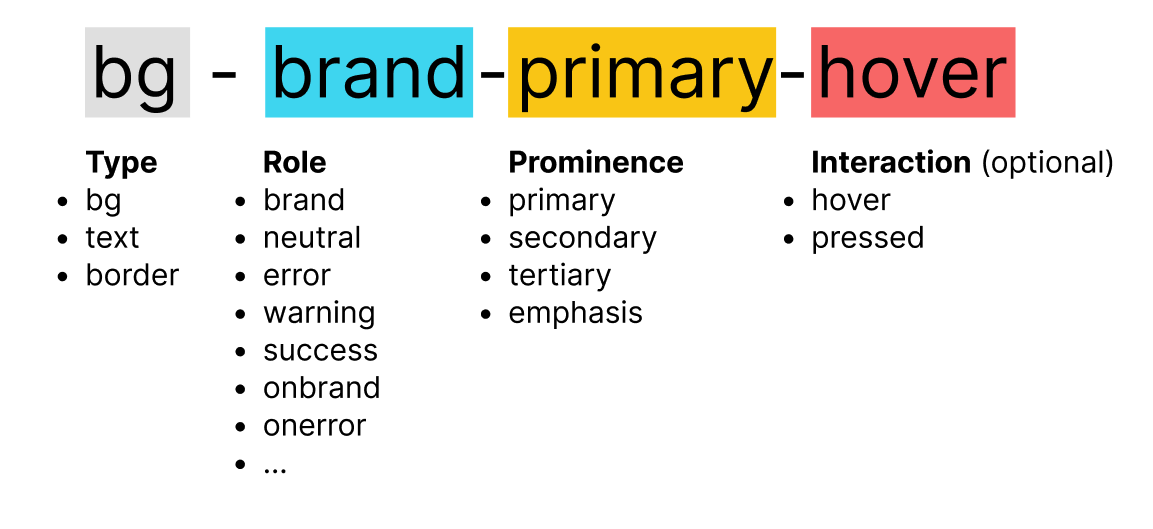 Breakdown of [role]-[prominence]-[interaction] format