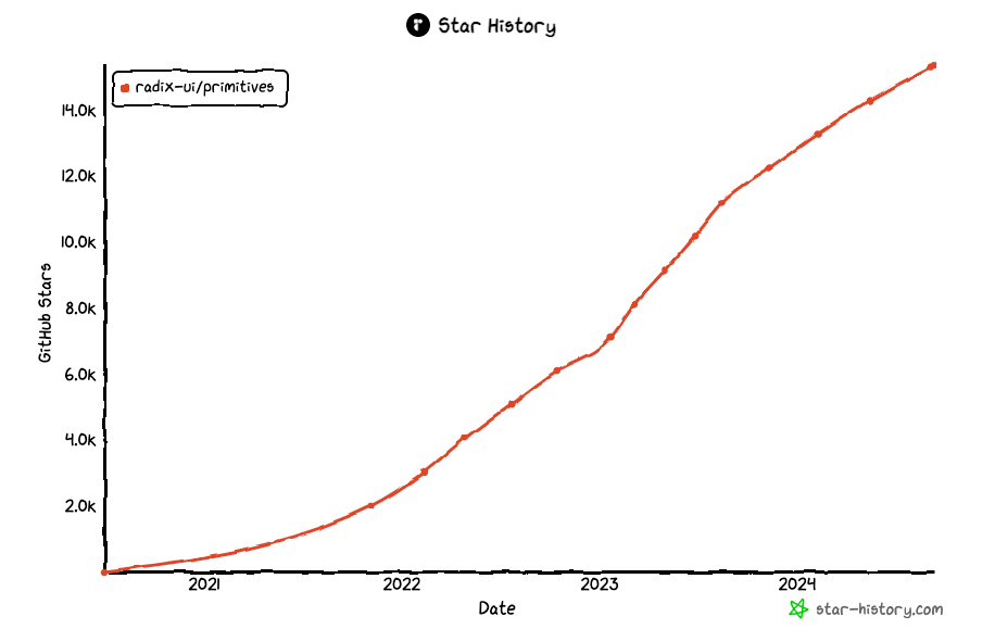 Rise in popularity of Radix, a headless component library