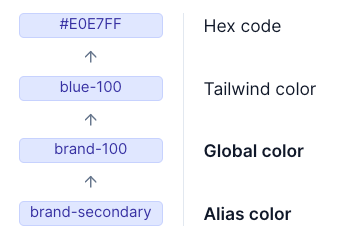 How to setup semantic Tailwind CSS colors