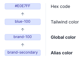 Samantic Color How to setup semantic Tailwind CSS colors